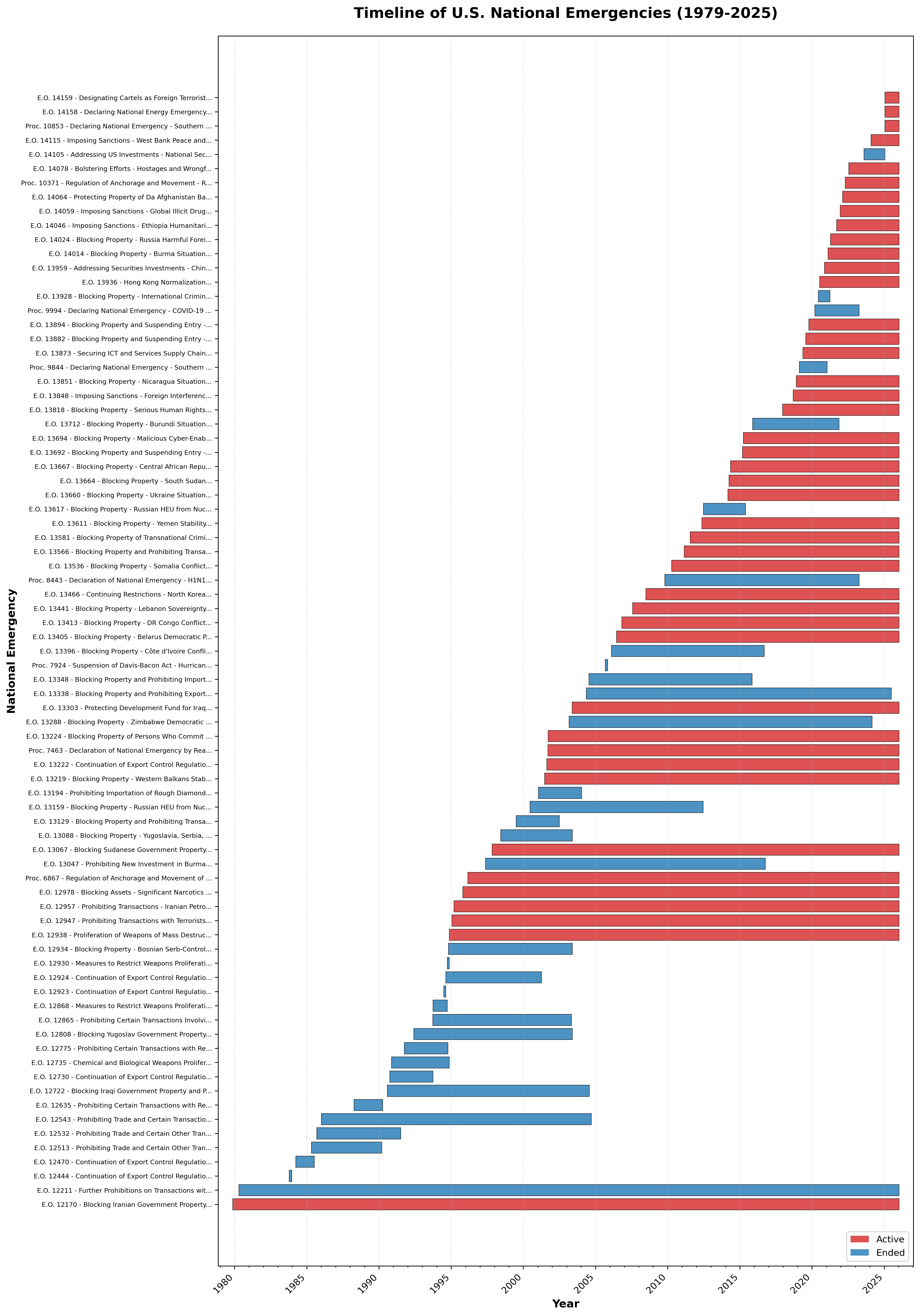 Timeline of U.S. National Emergencies: A 46-Year Perspective